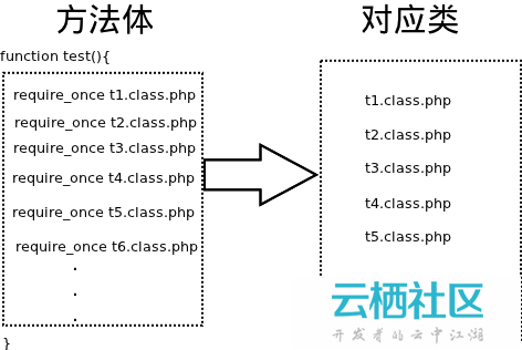 PHP 跟老大的对话
